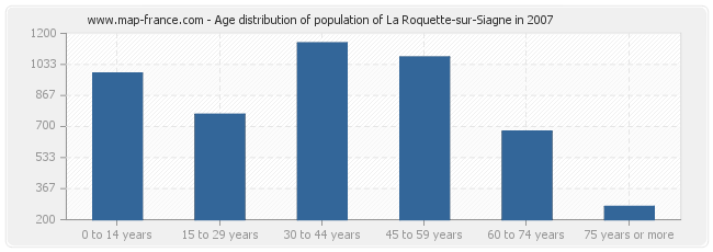 Age distribution of population of La Roquette-sur-Siagne in 2007